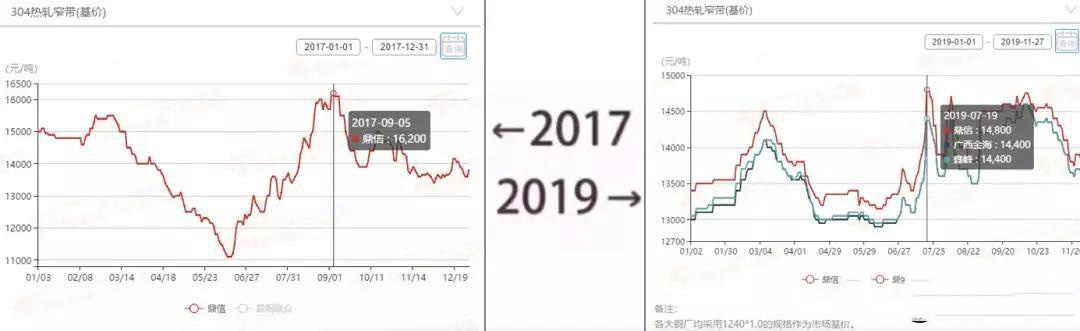 2017&rarr;2019刷屏了，不銹鋼管廠家一對比就哭了  